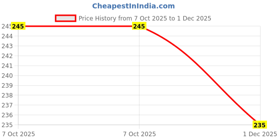 flipkart.com flite Women Slippers flite Price History Graph from 7 Oct 2025 to 1 Dec 2025