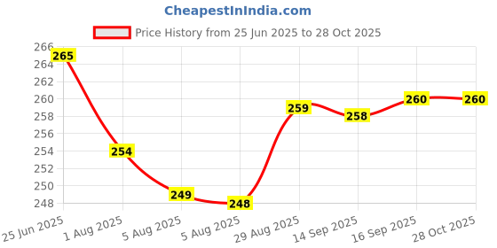 flipkart.com flite Women Slippers flite Price History Graph from 25 Jun 2025 to 27 Oct 2025