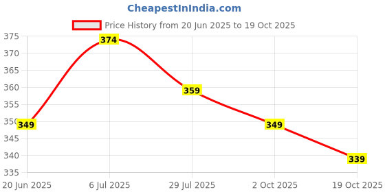 flipkart.com flite Women Slippers flite Price History Graph from 20 Jun 2025 to 19 Oct 2025