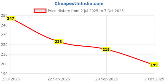 flipkart.com flite Women Slippers flite Price History Graph from 2 Jul 2025 to 7 Oct 2025