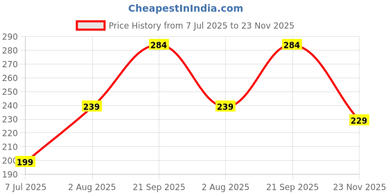 flipkart.com flite Women Slippers flite Price History Graph from 7 Jul 2025 to 23 Nov 2025