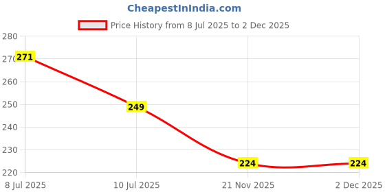 flipkart.com flite Women Slippers flite Price History Graph from 8 Jul 2025 to 1 Dec 2025
