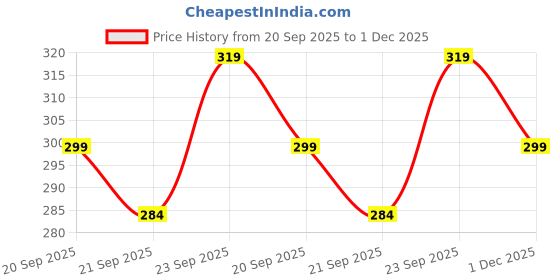 flipkart.com flite Women Slippers flite Price History Graph from 20 Sep 2025 to 1 Dec 2025