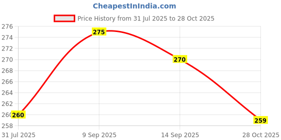 flipkart.com flite Women Slippers flite Price History Graph from 31 Jul 2025 to 28 Oct 2025