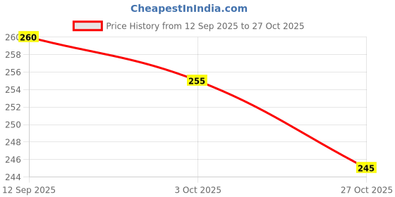 flipkart.com flite Women Slippers flite Price History Graph from 12 Sep 2025 to 27 Oct 2025