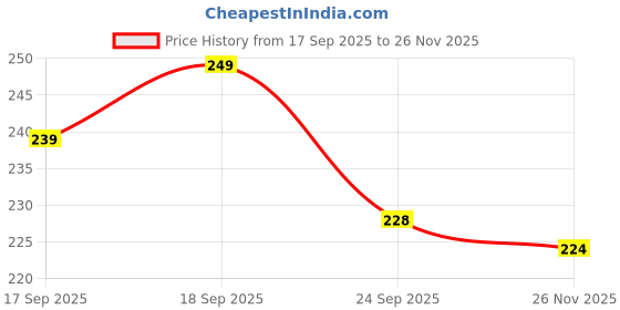 flipkart.com flite Women Slippers flite Price History Graph from 17 Sep 2025 to 26 Nov 2025