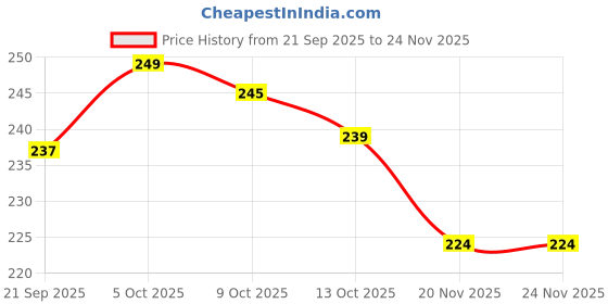 flipkart.com flite Women Slippers flite Price History Graph from 21 Sep 2025 to 24 Nov 2025