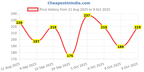 flipkart.com flitz Motivational Sipper Water Bottle with Straw & Time Marker 900 ml Sipper 900 ml Bottle flitz Price History Graph from 21 Aug 2025 to 9 Oct 2025