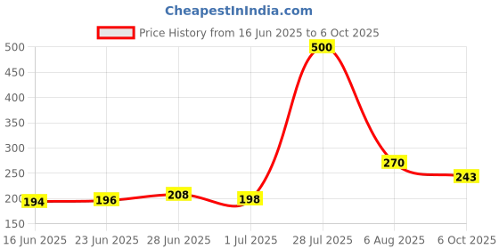 flipkart.com FLITZIP 650 Mbps Wifi Dongle Adapter USB Adapter Price History Graph from 16 Jun 2025 to 6 Oct 2025