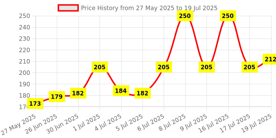 flipkart.com FLITZIP Usb Bluetooth 5.0 USB Adapter Price History Graph from 27 May 2025 to 17 Jul 2025