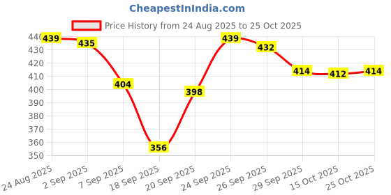 flipkart.com vestlge FLIX OIL 90 SOFTGELS PACK 1 UNFALVAR Capsules vestlge Price History Graph from 24 Aug 2025 to 25 Oct 2025