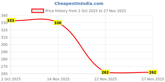 flipkart.com flixify Breathing Nasal Strip Starter Kit Sugar Control Acupressure (Pack of 15) Nose Shaper flixify Price History Graph from 2 Oct 2025 to 26 Nov 2025