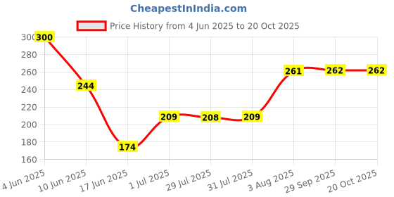 flipkart.com flixmint Coconut Wooden Spoon & Fork Set | Eco Friendly & Handmade (2 Spoon + 2 Fork) Wooden Cutlery Set flixmint Price History Graph from 4 Jun 2025 to 19 Oct 2025
