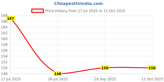 flipkart.com flixy Intimate cream make your private part black to pink Intimate Cream flixy Price History Graph from 17 Jul 2025 to 11 Oct 2025