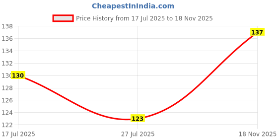 flipkart.com flixy Sexy Pink Cream for Intimate Area | v-white cream for woman | private part cream Intimate Cream flixy Price History Graph from 17 Jul 2025 to 18 Nov 2025
