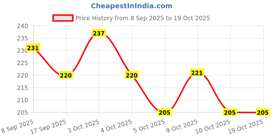 flipkart.com flixy shawdi imfresh Men Whole Body Deodorant Cream men and flixy Price History Graph from 8 Sep 2025 to 18 Oct 2025