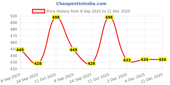 flipkart.com flixzone Small 12 L Backpack Fashion New Flower Embroidered Artistic National Style Capacity Bag flixzone Price History Graph from 8 Sep 2025 to 11 Dec 2025