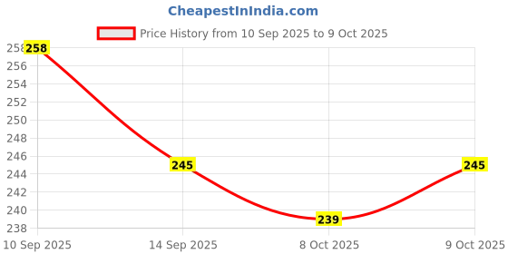 flipkart.com fllek Professional Makeup Kit-F(Eyeshadow, Blusher, Highlighter, Concealer, Lipstick) fllek Price History Graph from 10 Sep 2025 to 9 Oct 2025