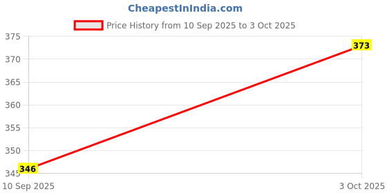 flipkart.com flashify FL_M6 Flash Torch – Rechargeable, 5 Modes, Zoom Focus 8 hrs Torch Emergency Light flashify Price History Graph from 10 Sep 2025 to 3 Oct 2025