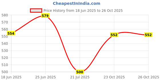 flipkart.com flo mattres Fitted King Size Breathable, Stretchable, Waterproof Mattress Cover flo mattres Price History Graph from 18 Jun 2025 to 26 Oct 2025