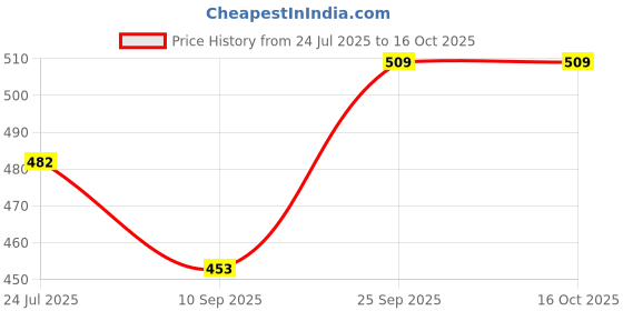 flipkart.com flo mattres Fitted King Size Breathable, Stretchable, Waterproof Mattress Cover flo mattres Price History Graph from 24 Jul 2025 to 16 Oct 2025