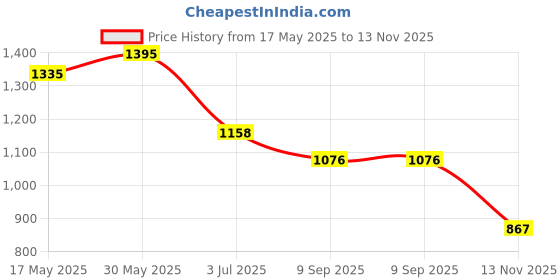 flipkart.com flo toys Wisetree Level 3 Preschool Learning 125+ Activity Kit for Toddlers Age 5+ flo toys Price History Graph from 17 May 2025 to 13 Nov 2025