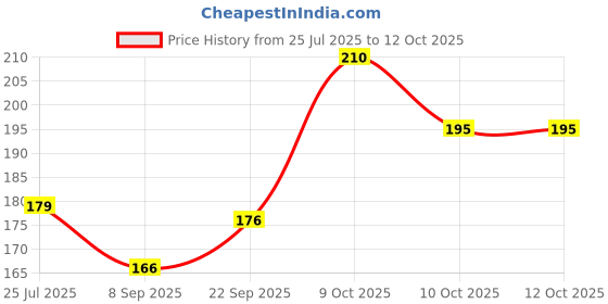 flipkart.com aqua soul by grozen Float Valve Auto Cut Off Switch for RO Water Purifier Models Bottom Water Tank Solid Filter Cartridge aqua soul by grozen Price History Graph from 25 Jul 2025 to 12 Oct 2025