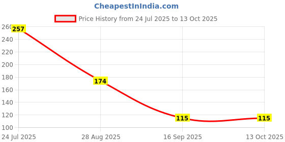 flipkart.com orange Float valve Switch for Water purifier Pleated Filter Cartridge orange Price History Graph from 24 Jul 2025 to 13 Oct 2025