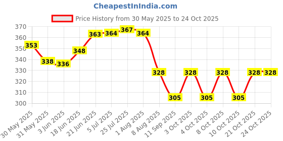 flipkart.com star Floater Type Toilet Fill Valve,BallCock Filled One/Two PC or Regular Commodes Flush Tank Lever star Price History Graph from 30 May 2025 to 24 Oct 2025