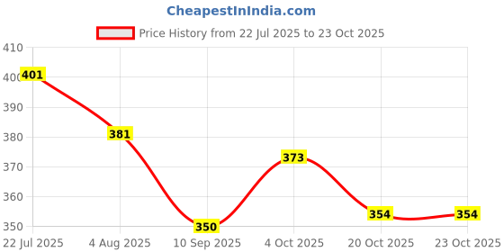 flipkart.com elephantboat Floating Aquarium Breeder Box Mesh Isolation Tank 16x15x15cm Aquarium Tool elephantboat Price History Graph from 22 Jul 2025 to 23 Oct 2025