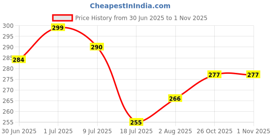 flipkart.com fantasyfief Floating Bath Toy Turtle and Duck (pack of 3) Bath Toy fantasyfief Price History Graph from 30 Jun 2025 to 31 Oct 2025