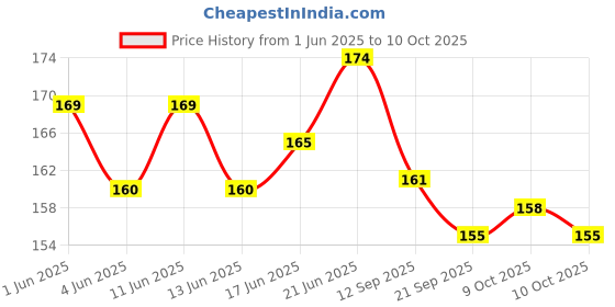 flipkart.com rosefair Floating Blow Ball Toy Pipe Set, Magic Blowing Ball Toy Party Game for Kids rosefair Price History Graph from 1 Jun 2025 to 10 Oct 2025