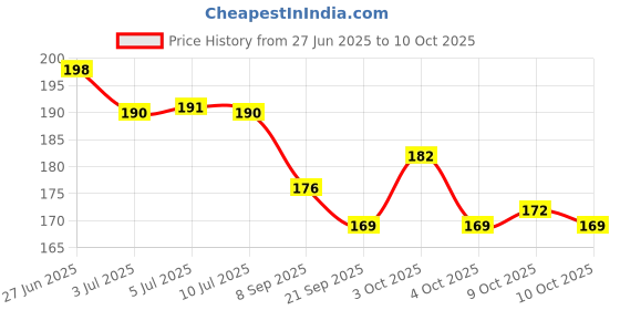 flipkart.com rosefair Floating Blow Pipe Balls Random Color Ball Blowing Toy Balance Ball Blowing Toys rosefair Price History Graph from 27 Jun 2025 to 10 Oct 2025