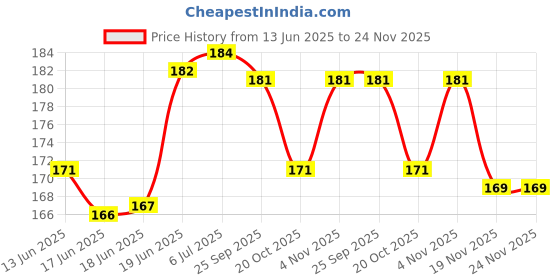 flipkart.com primefair Floating Blow Pipe Balls Toys,Ball Balancing Blowing Games,Blowing Pipe Balls primefair Price History Graph from 13 Jun 2025 to 24 Nov 2025