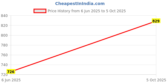 flipkart.com floating dreams Abstract King, Double Comforter for Heavy Winter floating dreams Price History Graph from 6 Jun 2025 to 5 Oct 2025