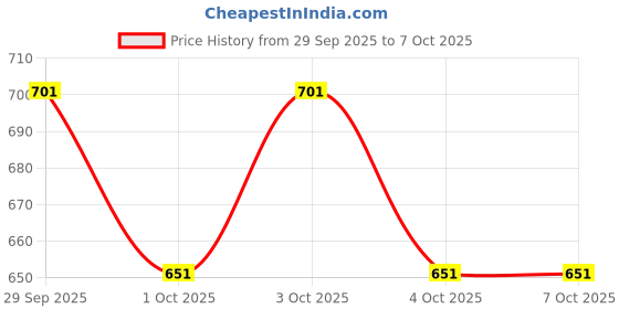 flipkart.com floating dreams Geometric Double AC Blanket for AC Room floating dreams Price History Graph from 29 Sep 2025 to 4 Oct 2025