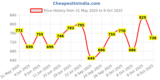 flipkart.com floating dreams Printed Double AC Blanket for AC Room floating dreams Price History Graph from 31 May 2025 to 8 Oct 2025