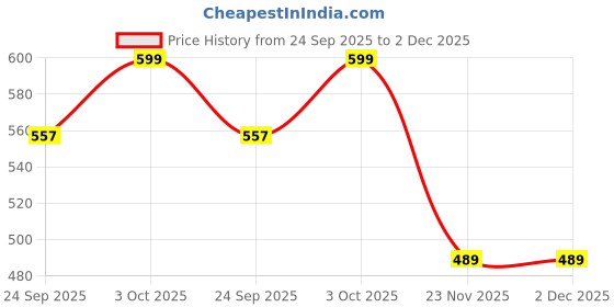 flipkart.com my baby love a perfect care Floating Hoverball Football Indoor Soccer Ball with LED Lights | Fun Toy Football - Size: 1 my baby love a perfect care Price History Graph from 24 Sep 2025 to 1 Dec 2025