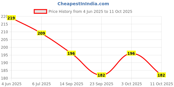flipkart.com muhil Floating Lotus Large Pink Lotus Artificial Flower muhil Price History Graph from 4 Jun 2025 to 11 Oct 2025