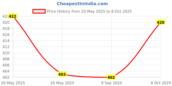 flipkart.com artificial hub Floating lotus medium Multicolor Lotus Artificial Flower artificial hub Price History Graph from 20 May 2025 to 8 Oct 2025
