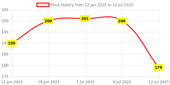 flipkart.com muhil Floating Lotus Medium Pink Lotus Artificial Flower muhil Price History Graph from 12 Jun 2025 to 12 Jul 2025