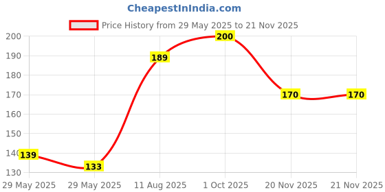 flipkart.com doms FLOATING MARKER doms Price History Graph from 29 May 2025 to 20 Nov 2025