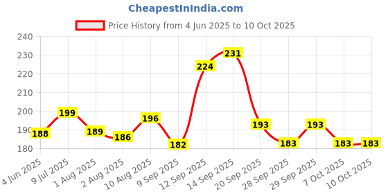 flipkart.com doms FLOATING MARKER | 12 SHADES | ONE SPOON INCLUDES | doms Price History Graph from 4 Jun 2025 to 9 Oct 2025