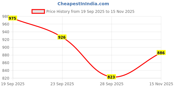 flipkart.com frank Floating Market Jigsaw Puzzle for Adults and for Kids Age 14+ frank Price History Graph from 19 Sep 2025 to 15 Nov 2025