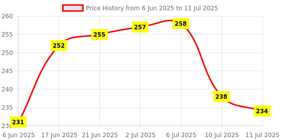 flipkart.com ryme Floating Multi color Lotus (Pack Of 5) Multicolor Lotus Artificial Flower ryme Price History Graph from 6 Jun 2025 to 11 Jul 2025