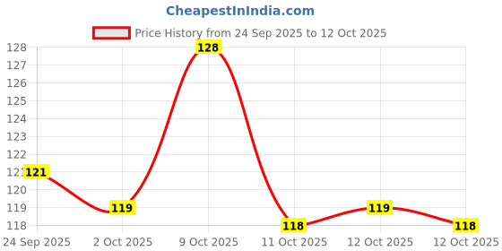 flipkart.com timbaktoo Floating Pens Multi-function Pen timbaktoo Price History Graph from 24 Sep 2025 to 12 Oct 2025