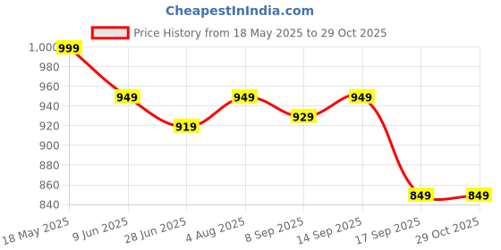 flipkart.com deepakdisplay Floating Shelf Brackets, 4 Pack Decorative Metal Corner Brace Wall Mount Shelves 30 cm, 20 cm Shelf Bracket deepakdisplay Price History Graph from 18 May 2025 to 28 Oct 2025