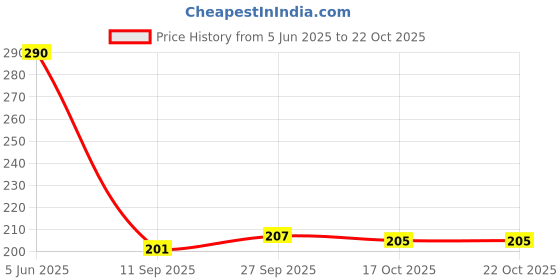flipkart.com heymak Floating Shelves Wall Shelf for Kitchen Bathroom Entryway Plastic Wall Shelf heymak Price History Graph from 5 Jun 2025 to 22 Oct 2025