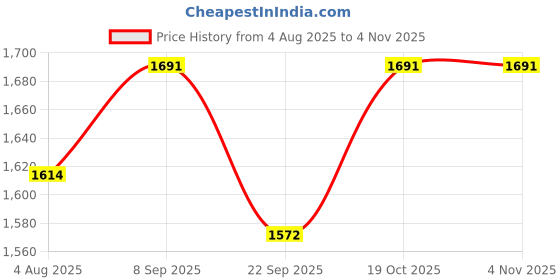 flipkart.com abirami Floating Water Heater-2000W | 100% Copper Heating Tube | SHOCKPROOF (BIG-YELLOW) 2000 W Shock Proof Immersion Heater Rod abirami Price History Graph from 4 Aug 2025 to 2 Nov 2025