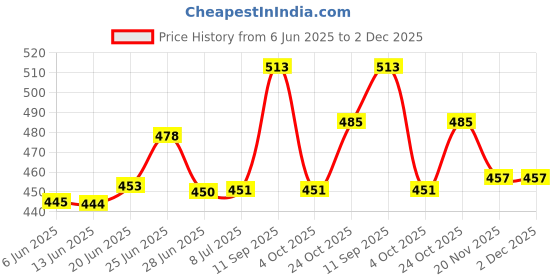 flipkart.com flux Floating Wooden Wall Mounted Shelf for Living Room Book Shelves for Bedroom Particle Board, Steel Wall Shelf flux Price History Graph from 6 Jun 2025 to 2 Dec 2025
